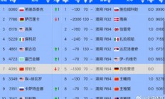 开云体育:郑钦文2025年最新积分及世界排名 目前排名第七位