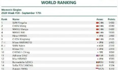 开云体育:断层领先！孙颖莎9400分世界排名第一